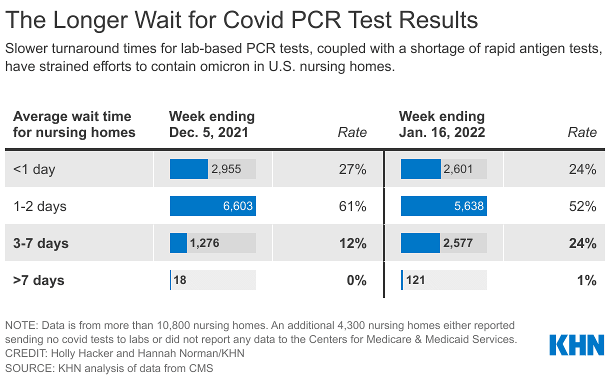 The Longer Wait for Covid PCR Test Results